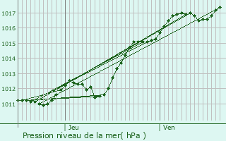 Graphe de la pression atmosphrique prvue pour Meslay