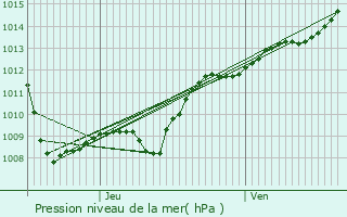 Graphe de la pression atmosphrique prvue pour Combles-en-Barrois