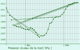 Graphe de la pression atmosphrique prvue pour Rugney