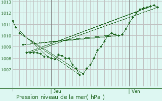 Graphe de la pression atmosphrique prvue pour Rouvres-la-Chtive