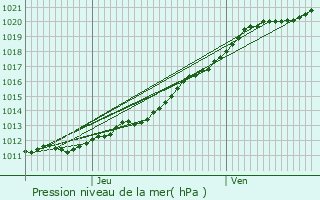 Graphe de la pression atmosphrique prvue pour Tourlaville