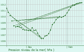 Graphe de la pression atmosphrique prvue pour Mazirot