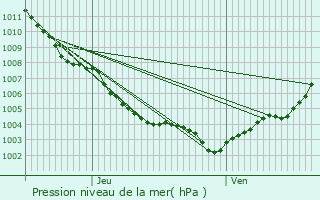 Graphe de la pression atmosphrique prvue pour Villecroze