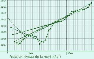 Graphe de la pression atmosphrique prvue pour Marbache