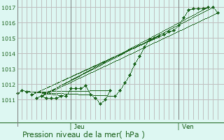 Graphe de la pression atmosphrique prvue pour Sambin