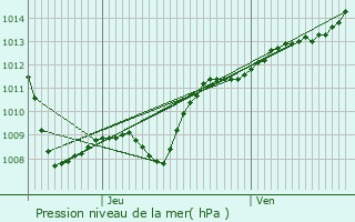 Graphe de la pression atmosphrique prvue pour Saulvaux