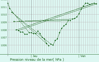 Graphe de la pression atmosphrique prvue pour Lunville