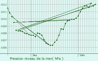 Graphe de la pression atmosphrique prvue pour Portieux