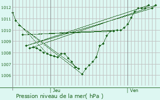 Graphe de la pression atmosphrique prvue pour Regney