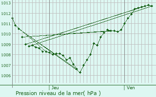 Graphe de la pression atmosphrique prvue pour Martigny-les-Bains