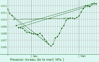 Graphe de la pression atmosphrique prvue pour Renauvoid