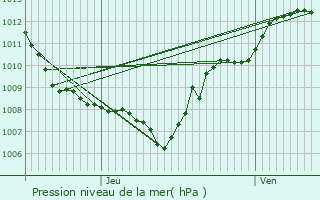 Graphe de la pression atmosphrique prvue pour Viviers-le-Gras