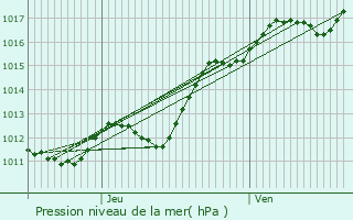 Graphe de la pression atmosphrique prvue pour Villebarou