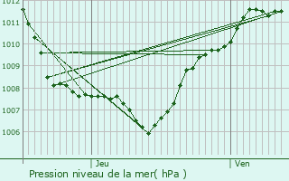 Graphe de la pression atmosphrique prvue pour Doncires