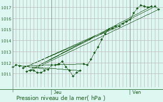 Graphe de la pression atmosphrique prvue pour Saint-Julien-de-Chdon