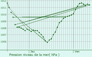 Graphe de la pression atmosphrique prvue pour Bazien