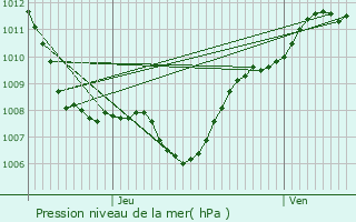 Graphe de la pression atmosphrique prvue pour Celles-sur-Plaine