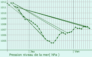 Graphe de la pression atmosphrique prvue pour Carnoules