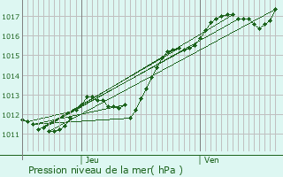 Graphe de la pression atmosphrique prvue pour Mesland