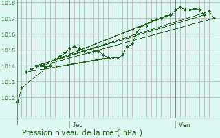 Graphe de la pression atmosphrique prvue pour Oupeye