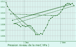 Graphe de la pression atmosphrique prvue pour Raon-l