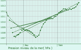 Graphe de la pression atmosphrique prvue pour Blainville-sur-l