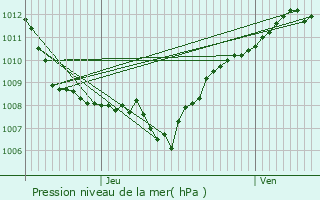 Graphe de la pression atmosphrique prvue pour Arrents-de-Corcieux