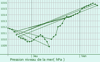 Graphe de la pression atmosphrique prvue pour Suilly-la-Tour