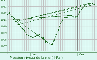 Graphe de la pression atmosphrique prvue pour Vivigne