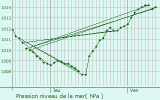 Graphe de la pression atmosphrique prvue pour Saint-Marc-sur-Seine