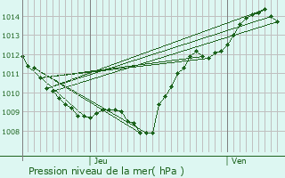 Graphe de la pression atmosphrique prvue pour Chaume-ls-Baigneux