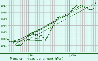 Graphe de la pression atmosphrique prvue pour Thenay