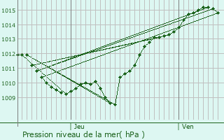 Graphe de la pression atmosphrique prvue pour Flez-Cuzy