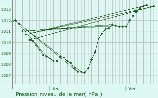 Graphe de la pression atmosphrique prvue pour Blagny-sur-Vingeanne