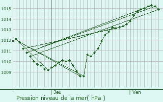 Graphe de la pression atmosphrique prvue pour Dirol