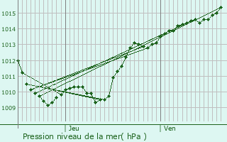 Graphe de la pression atmosphrique prvue pour Nicey