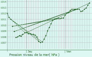 Graphe de la pression atmosphrique prvue pour Padoux