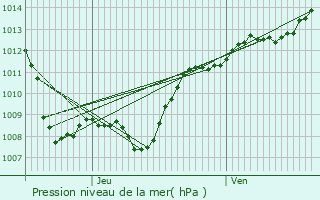 Graphe de la pression atmosphrique prvue pour Flormont