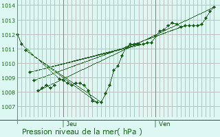 Graphe de la pression atmosphrique prvue pour Gigney