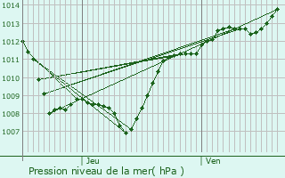 Graphe de la pression atmosphrique prvue pour Sercoeur