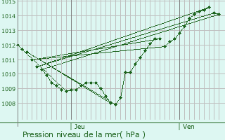 Graphe de la pression atmosphrique prvue pour Pouillenay