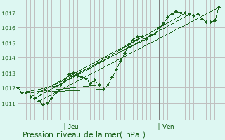 Graphe de la pression atmosphrique prvue pour Monthou-sur-Cher