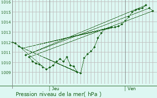 Graphe de la pression atmosphrique prvue pour Champlin