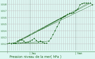 Graphe de la pression atmosphrique prvue pour Maz