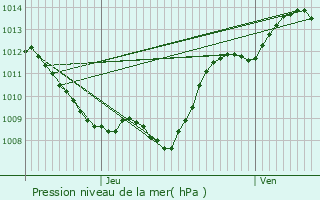 Graphe de la pression atmosphrique prvue pour Saulon-la-Rue