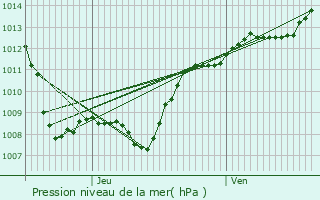 Graphe de la pression atmosphrique prvue pour Portieux