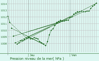 Graphe de la pression atmosphrique prvue pour Rmoville