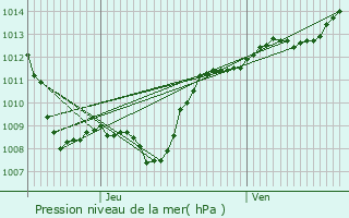 Graphe de la pression atmosphrique prvue pour Dompaire