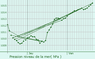 Graphe de la pression atmosphrique prvue pour Laignes