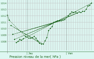 Graphe de la pression atmosphrique prvue pour Frenelle-la-Petite